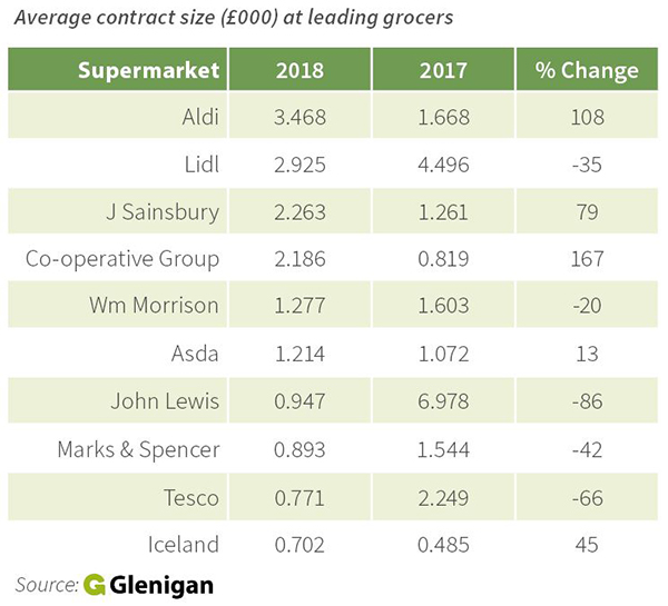 Aldi and Lidl spending boom benefits regional contractors