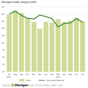 The Glenigan Index of Construction Starts to the end of July 2024