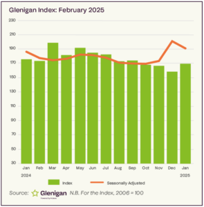 Glenigan Index of Construction Project Starts to the end of January 2025