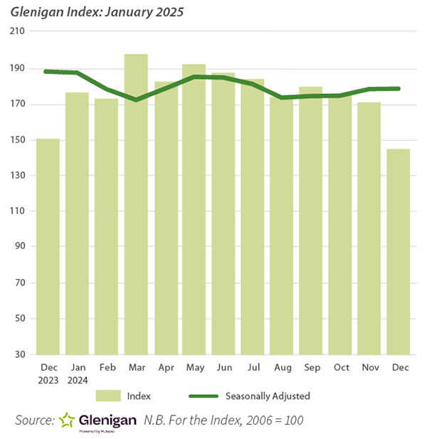 Glenigan Index of Construction Starts to the end of Q4 2024