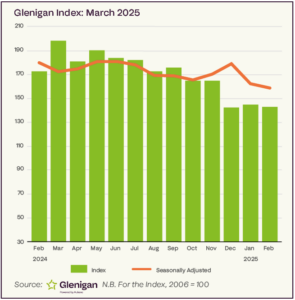 Glenigan Index of Construction Starts to the end of February 2025