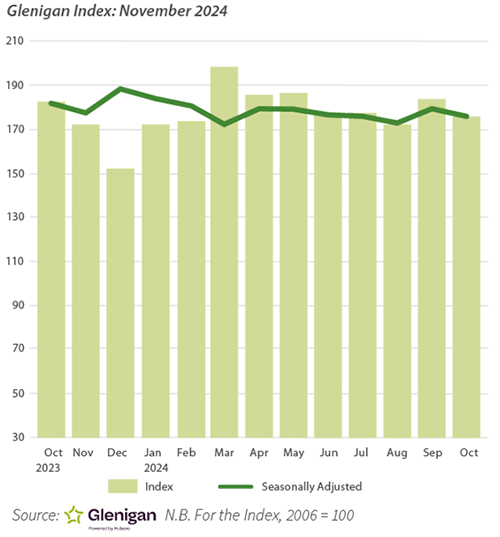 Glenigan Index of construction starts to end of October 2024