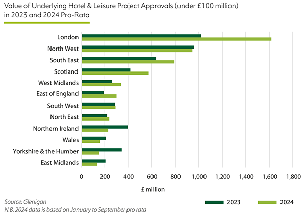 Hotel and Leisure Value of Approvals Chart