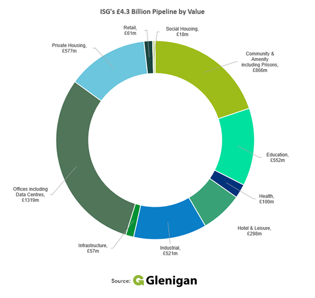 Chart showing ISG's £4.3 billion pipeline of work by value