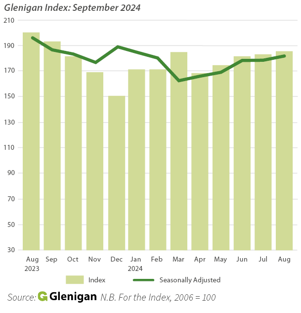 Glenigan Index of Construction Starts to the End of August 2024