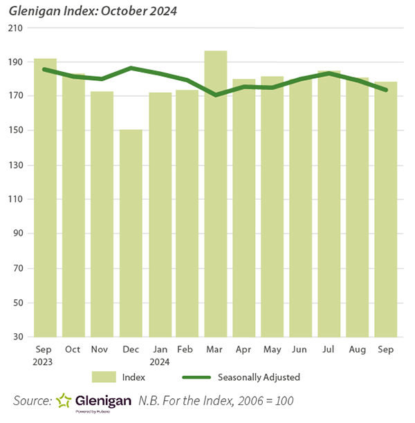 The Glenigan Index of construction starts to the end of September 2024